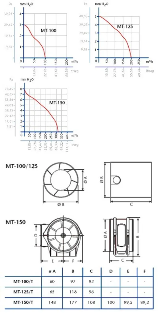 CATA MT-125, wall-mounted, bathroom, kitchen, white, plastic, IPX2, 190 m³/h