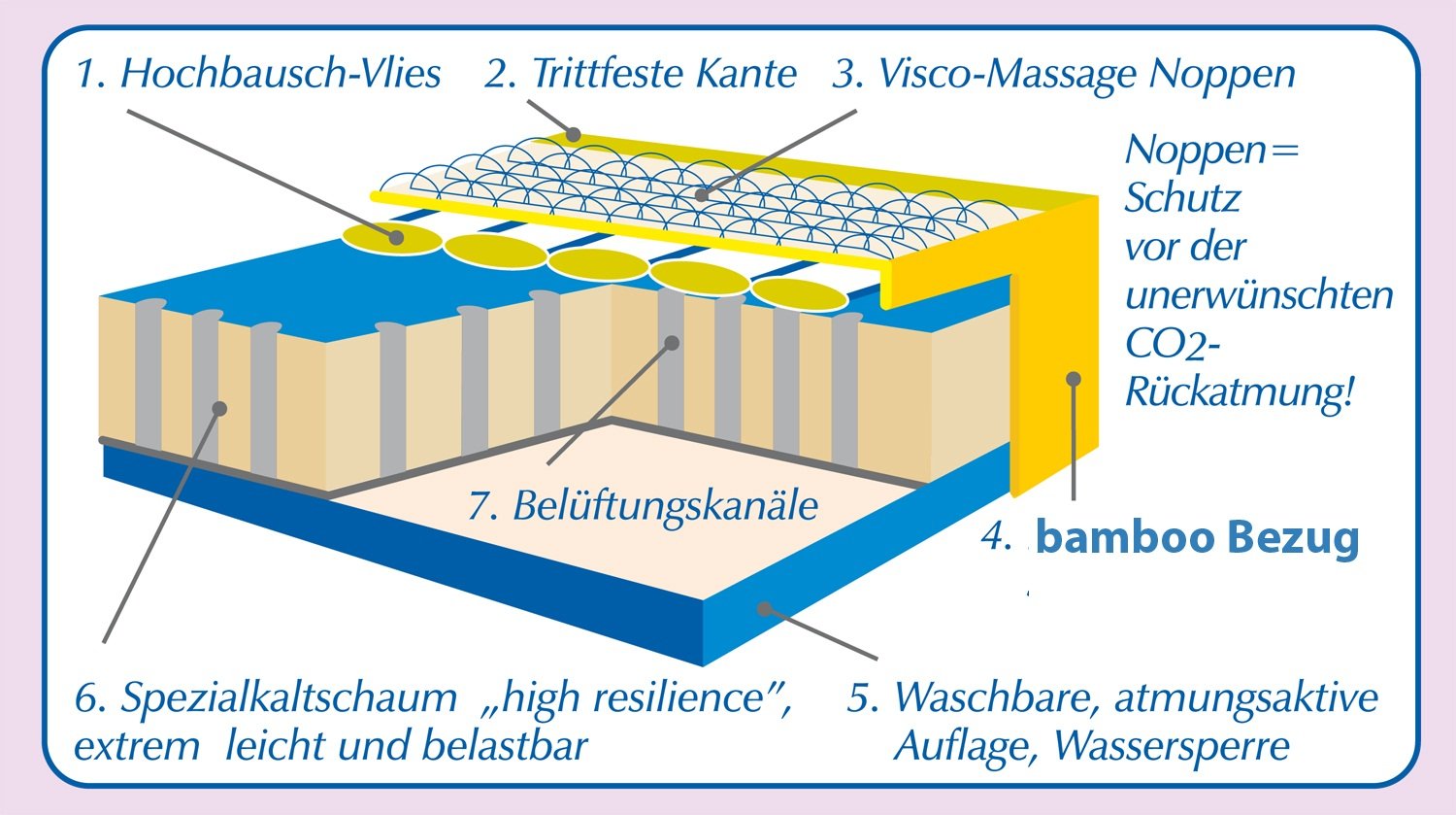 ARO Artländer 874080 Sanistar Premium Mattress (Bamboo Cover) 70 x 140 cm